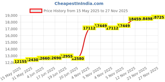 flipkart.com aspect bullion & refinery Well Done S 999 100 g Silver Coin aspect bullion & refinery Price History Graph from 15 May 2025 to 27 Nov 2025