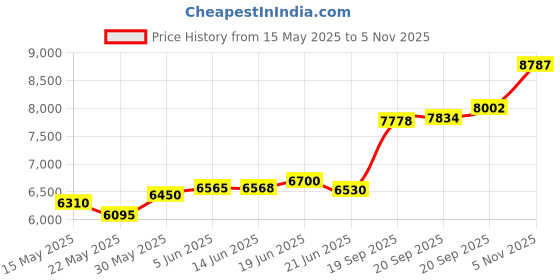 flipkart.com aspect bullion & refinery Well Done Z-V3Z S 999 50 g Silver Coin aspect bullion & refinery Price History Graph from 15 May 2025 to 5 Nov 2025