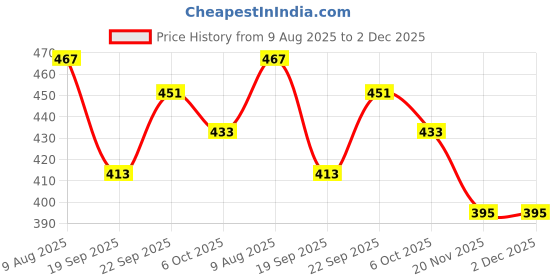flipkart.com well Flax Oil 90 softgels with Omega 3,6,9 – Superior Formulation Unflavour Capsules well Price History Graph from 9 Aug 2025 to 1 Dec 2025