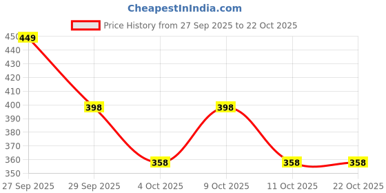 flipkart.com well-kept Women Solid Blue Track Pants well-kept Price History Graph from 27 Sep 2025 to 22 Oct 2025