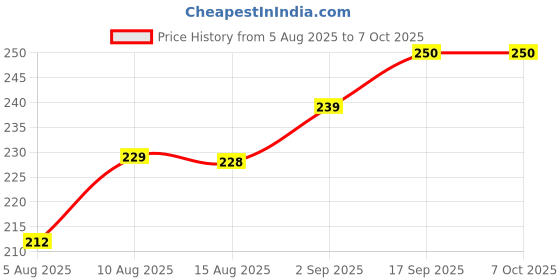 flipkart.com Well Mark Collar Mic Camera Microphone Price History Graph from 5 Aug 2025 to 6 Oct 2025