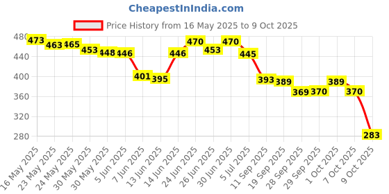 flipkart.com well Modicare CALCIUM COMPLEX well Price History Graph from 16 May 2025 to 7 Oct 2025