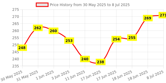 flipkart.com nissi Well net/well covering net/ kinaru walai 4 x4 meter Insect Net nissi Price History Graph from 30 May 2025 to 8 Jul 2025