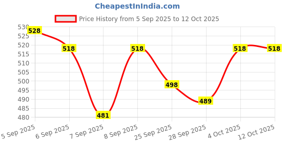 flipkart.com well Noni Juice Concentrate Noni Drink well Price History Graph from 5 Sep 2025 to 12 Oct 2025