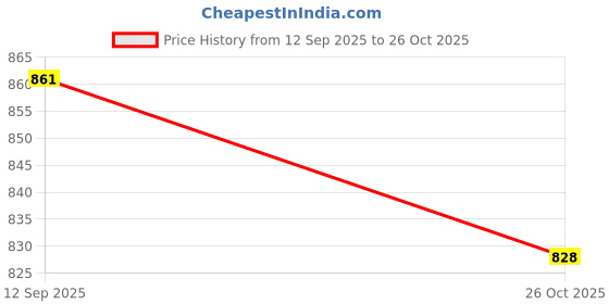 flipkart.com well NUTRACEUTICAL Glucosamine With Boswellia & Curcumin well Price History Graph from 12 Sep 2025 to 26 Oct 2025