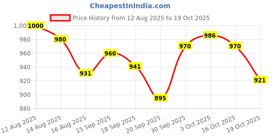 flipkart.com modicare Well Protein Crest – 500 g Powder | Whey Protein modicare Price History Graph from 12 Aug 2025 to 19 Oct 2025