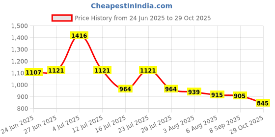 flipkart.com well Protein Crest nutritional Drink(Health Supplement) 500g (Pack of 1) EAA (Essential Amino Acids) well Price History Graph from 24 Jun 2025 to 29 Oct 2025