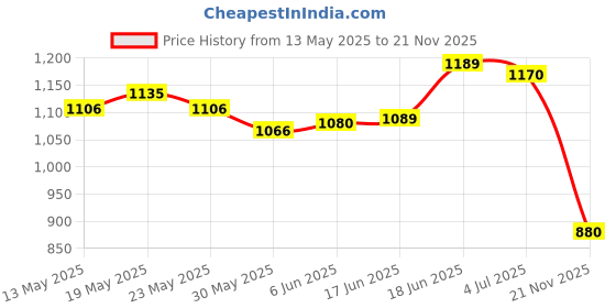 flipkart.com well PROTEIN CREST Protein Blends well Price History Graph from 13 May 2025 to 21 Nov 2025