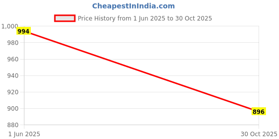 flipkart.com well set Bathroom Mirror Cabinet Strong Mounted Organiser Polypropylene Wall Shelf well set Price History Graph from 1 Jun 2025 to 30 Oct 2025