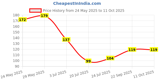 flipkart.com well set Bathroom Rack Shelf Shampoo Stand Multi Purposes kitchen Holder Iron Wall Shelf well set Price History Graph from 24 May 2025 to 11 Oct 2025