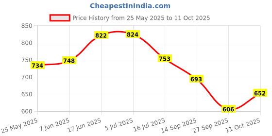flipkart.com well set by Multi use Rack Bathroom Shelf/Kitchen Shelf/Bathroom Accessories Silver Towel Holder well set Price History Graph from 25 May 2025 to 11 Oct 2025