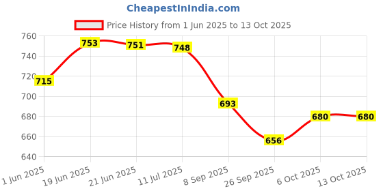 flipkart.com well set by Multi use Rack Bathroom/Kitchen / Wall Shelf Stainless Steel Wall Shelf well set Price History Graph from 1 Jun 2025 to 12 Oct 2025