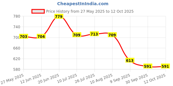 flipkart.com well set Double Layer Shelf Towel Road,Multipurpose Organizer,Kitchen Bathroom Shelf Silver Towel Holder well set Price History Graph from 27 May 2025 to 11 Oct 2025