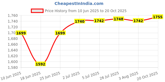 flipkart.com well set M-1007 M-1007 Wash Basin Table Top Basin well set Price History Graph from 10 Jun 2025 to 20 Oct 2025