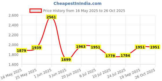 flipkart.com well set M-1011 Designer Counter Table Top Basin well set Price History Graph from 16 May 2025 to 26 Oct 2025