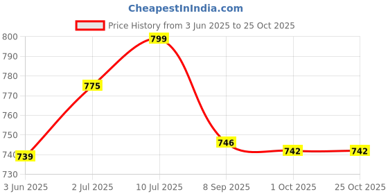 flipkart.com well set Multipurpose Bathroom & Double Dish&Tumbler&Soap&Tooth Brush Holder (3 leyar) Stainless Steel Wall Shelf well set Price History Graph from 3 Jun 2025 to 25 Oct 2025