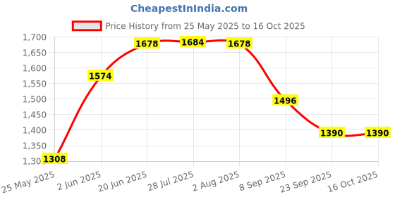 flipkart.com well set Premium Designer Ceramic Premium Designer Ceramic Table Top Basin well set Price History Graph from 25 May 2025 to 15 Oct 2025
