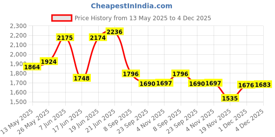flipkart.com well set Premium Designer Ceramic (Size18*13*5inch) 1080 Wash Basin Table Top Basin well set Price History Graph from 13 May 2025 to 4 Dec 2025