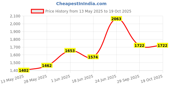 flipkart.com well set Premium Designer Table Top Counter Ceramic Wash Basin White plan 18*13*5 Table Top Basin well set Price History Graph from 13 May 2025 to 19 Oct 2025