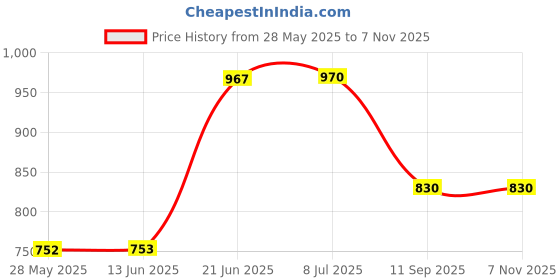 flipkart.com well set Premium LookHigh Grade Dual Folding Towel Holder towel rack 24 inch Stainless Steel Wall Shelf well set Price History Graph from 28 May 2025 to 7 Nov 2025