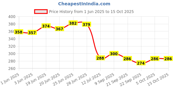 flipkart.com xtenshion crafts Well Shelf For Home And Flat Decor And Fully Water Proof Wooden Wall Shelf xtenshion crafts Price History Graph from 1 Jun 2025 to 14 Oct 2025