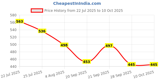 flipkart.com well Strong and Smart is a balanced nutritional drink mix_provides 36 vital nutrients well Price History Graph from 22 Jul 2025 to 10 Oct 2025
