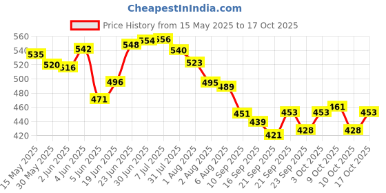 flipkart.com well Strong & Smart Nutraceutical Children's Nutritional Powder (Chocolate Flavour, Pack of 1) Chocolate Flavored Powder well Price History Graph from 15 May 2025 to 17 Oct 2025