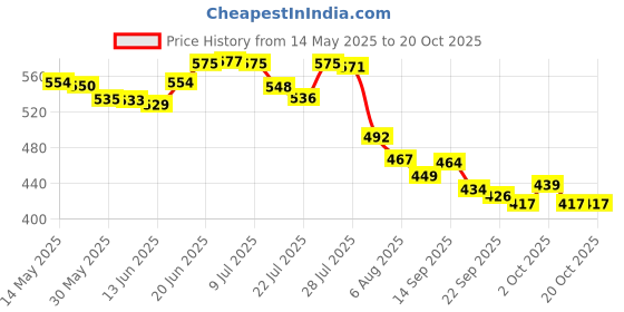 flipkart.com well STRONG & SMART Protein Blends well Price History Graph from 14 May 2025 to 19 Oct 2025