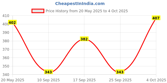 flipkart.com well style Printed Viscose Rayon Stitched Anarkali Gown well style Price History Graph from 20 May 2025 to 4 Oct 2025