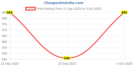 flipkart.com well style Printed Viscose Rayon Stitched Anarkali Gown well style Price History Graph from 21 Sep 2025 to 3 Oct 2025