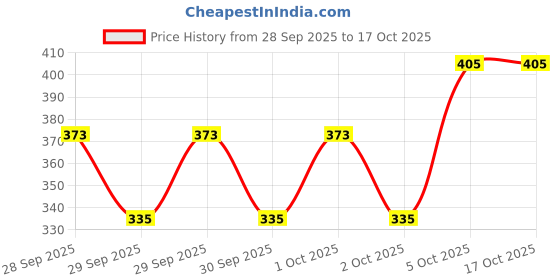 flipkart.com well style Printed Viscose Rayon Stitched Anarkali Gown well style Price History Graph from 28 Sep 2025 to 16 Oct 2025