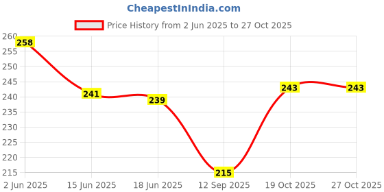 flipkart.com well wishes 100% cotton PACK OF 6 HANDKERCHIEFS - FLORAL embroidery. ["Multicolor"] Handkerchief Price History Graph from 2 Jun 2025 to 26 Oct 2025