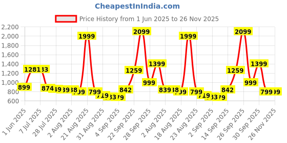 flipkart.com well wishes GOODWILL PRO 2 AIRBUDS Truly Wireless in-Ear Earphone Cable Organizer Price History Graph from 1 Jun 2025 to 25 Nov 2025