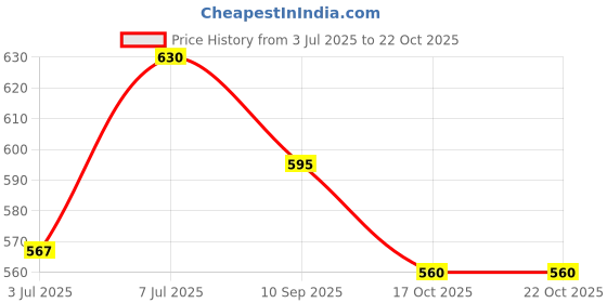 flipkart.com wella professionals EIMI BOLD MOVE 150 ML Hair Styler wella professionals Price History Graph from 3 Jul 2025 to 22 Oct 2025