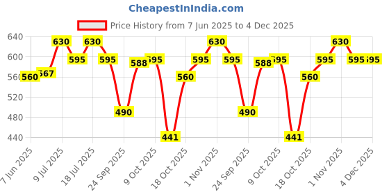 flipkart.com wella professionals Imported EIMI Shape Shift Moulding Gum With a Shine finish Hair Styler wella professionals Price History Graph from 7 Jun 2025 to 4 Dec 2025