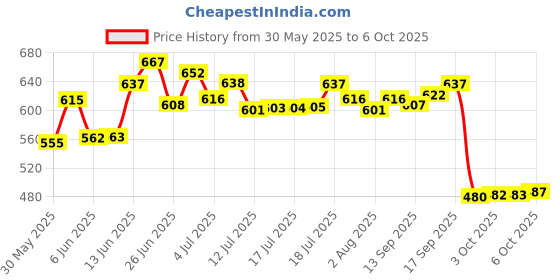 flipkart.com wella professionals Invigo Nutri-Enrich Shampoo wella professionals Price History Graph from 30 May 2025 to 6 Oct 2025