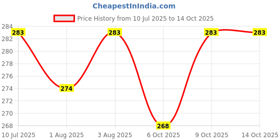 flipkart.com chicco Wellbeing Bottle PP150ml Blue - 150 ml chicco Price History Graph from 10 Jul 2025 to 13 Oct 2025