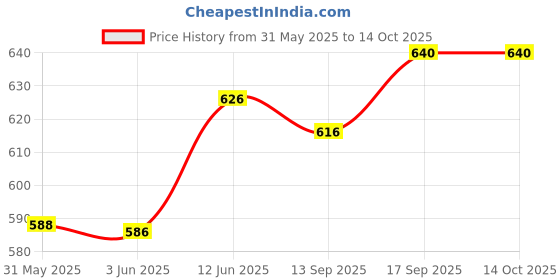 flipkart.com chicco Wellbeing Feeding - 250 ml chicco Price History Graph from 31 May 2025 to 14 Oct 2025