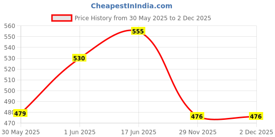 flipkart.com chicco Wellbeing Feeding Bottle - 150 ml chicco Price History Graph from 30 May 2025 to 2 Dec 2025