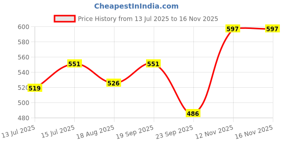 flipkart.com wellbeing nutrition Melts Restful Sleep Plant-Based Melatonin 10mg for Natural Sleep Cycle wellbeing nutrition Price History Graph from 13 Jul 2025 to 16 Nov 2025