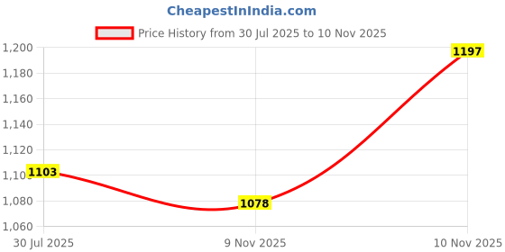 flipkart.com wellbeing nutrition Melts Restful Sleep Plant-Based Melatonin 10mg for Natural Sleep Cycle wellbeing nutrition Price History Graph from 30 Jul 2025 to 10 Nov 2025