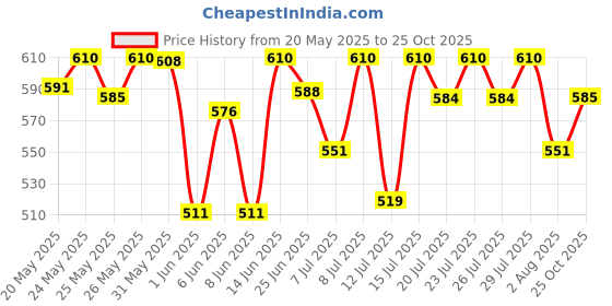 flipkart.com wellbeing nutrition Melts Testo Power TestoFen Natural Testosterone Booster For Energy & Stamina wellbeing nutrition Price History Graph from 20 May 2025 to 25 Oct 2025