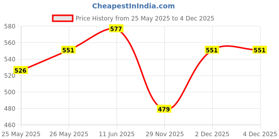 flipkart.com wellbeing nutrition Melts Vegan Vitamin B12(Methylcobalamin)1500mcg Brain,Heart&Nervous System Support wellbeing nutrition Price History Graph from 25 May 2025 to 2 Dec 2025