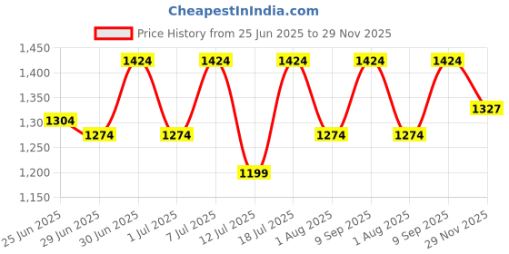 flipkart.com wellbeing nutrition Multi + Omega for Her, Multivitamin capsule for Women | Supports Overall Health wellbeing nutrition Price History Graph from 25 Jun 2025 to 29 Nov 2025