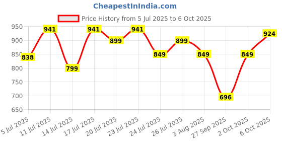 flipkart.com wellbeing nutrition Slow Extra Virgin Omega-3,EPA,DHA & Curcumin in Advanced Triple Strength 1250mg wellbeing nutrition Price History Graph from 5 Jul 2025 to 6 Oct 2025