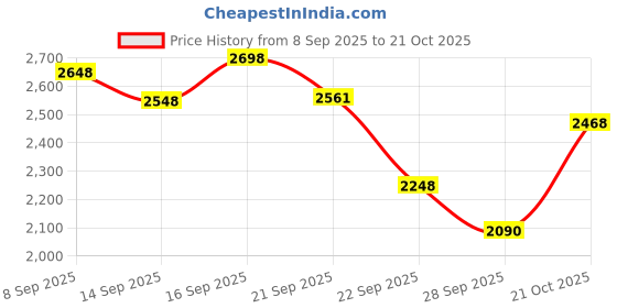 flipkart.com wellbeing nutrition Triple Magnesium Complex 1000mg, Supplement for Stress Relief, Muscle Recovery wellbeing nutrition Price History Graph from 8 Sep 2025 to 21 Oct 2025