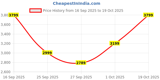 flipkart.com wellbeing nutrition Whey Protein Isolate + Concentrate, 24g Protein, 12g EAA, 5.8g BCAA Whey Protein wellbeing nutrition Price History Graph from 16 Sep 2025 to 19 Oct 2025