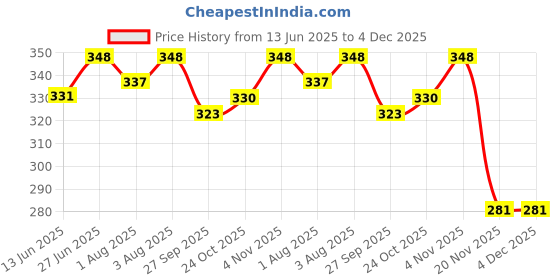 flipkart.com chicco Wellbeing PP Bottle - 250 ml chicco Price History Graph from 13 Jun 2025 to 3 Dec 2025