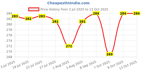 flipkart.com chicco Wellbeing PP Bottle - 250 ml chicco Price History Graph from 3 Jul 2025 to 12 Oct 2025