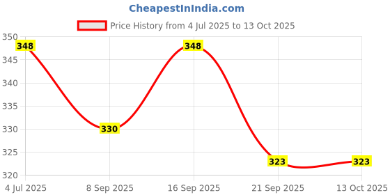 flipkart.com chicco Wellbeing Pp Bottle 250Ml Blue Fast Flow - 250 ml chicco Price History Graph from 4 Jul 2025 to 13 Oct 2025